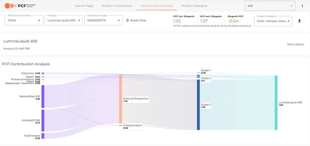 Screenshot of the PCF Platform Application showing the diagram of the analysis for LuminaLiquid 400 product, with flows from processes to GHG emissions